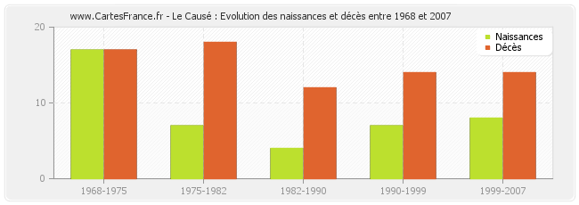 Le Causé : Evolution des naissances et décès entre 1968 et 2007